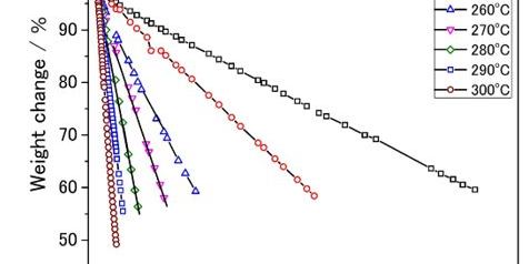 Liniendiagramm mit bunten Linien und Achsenbeschriftungen in Zahlen.